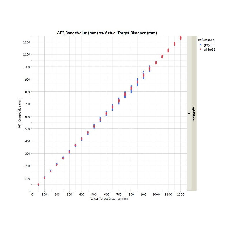 VL53L0X Time-of-Flight - I2C Abstands- und Umgebungslichtsensor