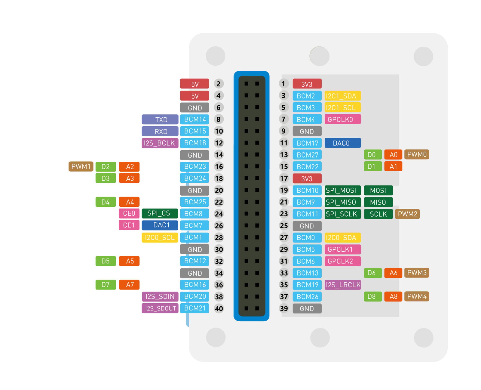 GPIO-Pins
