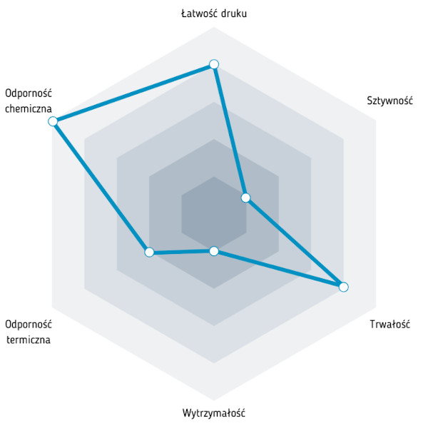 Diagramm der Eigenschaften von PP-Filamenten