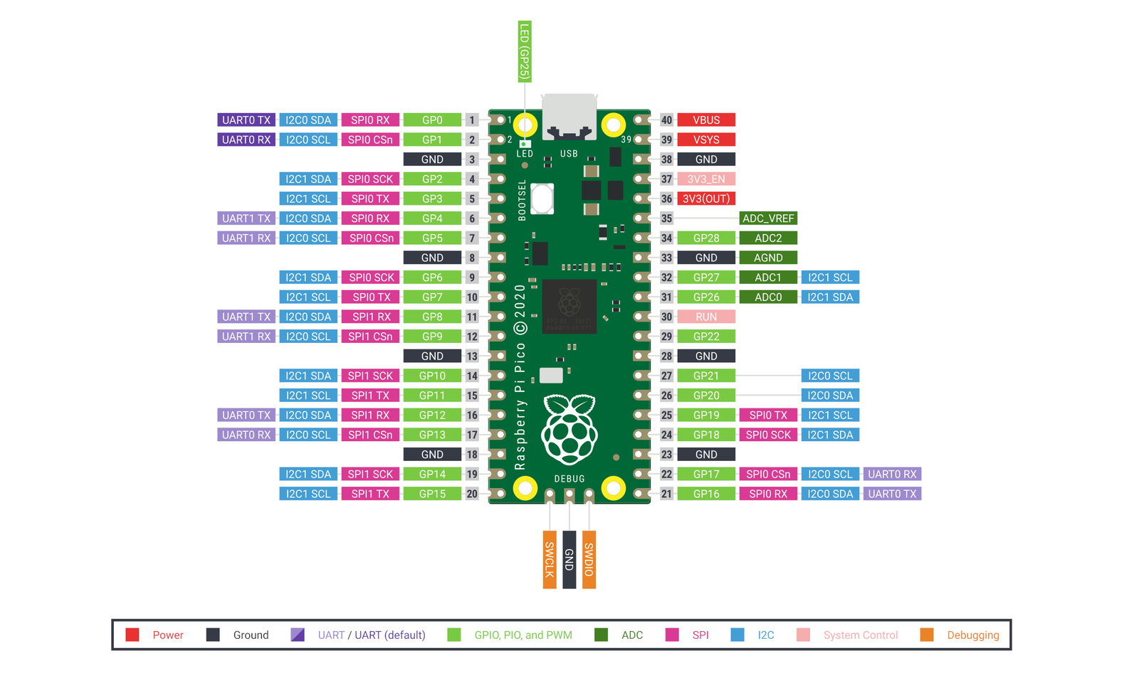 Die Pinbelegung des Raspberry Pi Pico