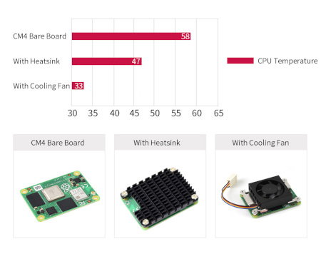 Vergleich von Lösungen zur Kühlung des Raspberry Pi CM4.