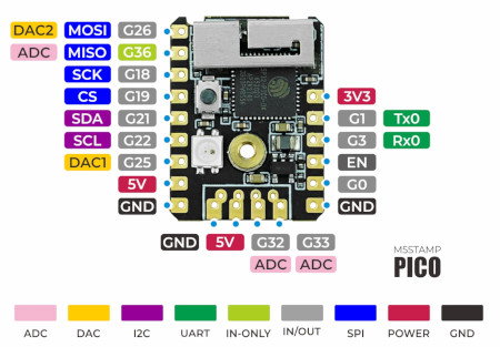 Beschreibung der einzelnen Pins des M5Stamp Pico.