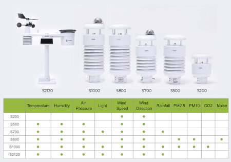 SenseCAP ONE-Serie von Seeedstudio
